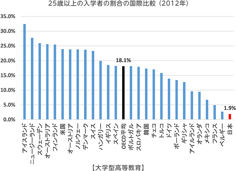 25歳以上の入学者の割合の国際比較 （2012年）【大学型高等教育】
